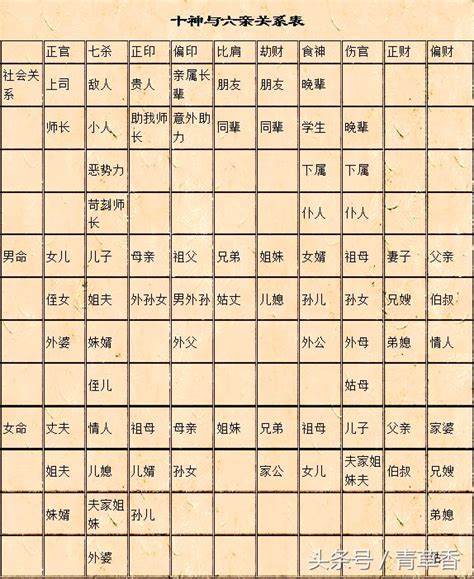 八字六親|《四柱八字》十神與六親關係表詳解（愛好者可收藏）。